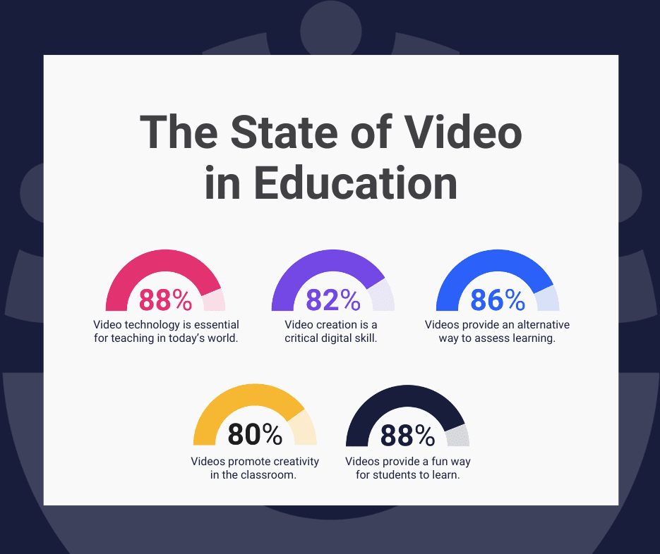 State of video in education